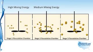 Flocculation [upl. by Kiyohara977]