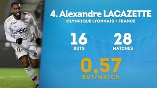 Meilleurs buteurs français dEurope  Griezmann talonne Benzema Lacazette en embuscade [upl. by Bac]