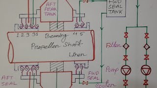 Air Guard Stern Tube Sealing Arrangement marineengineering marinescience marine education [upl. by Saerdna89]