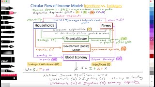 11 MicroCircular Flow Injections amp Leakages 31Macro GDP amp GNI 36Macro Keynes Multiplier [upl. by Myrvyn]