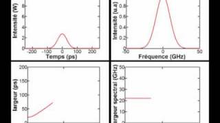 Influence de la dispersion sur la propagation dune impulsion dans une fibre optique [upl. by Selemas557]