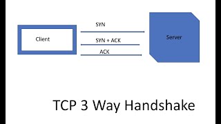 TCP 3Way Handshake Process  Concept [upl. by Wilinski]