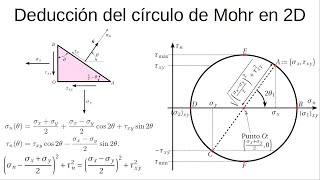 0209  Círculo de Mohr en 2D Parte 13  Deducción del círculo de Mohr para tensión plana [upl. by Krasnoff]