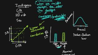 Research methods  Chapter 06  Some different types of relationships [upl. by Nylear]