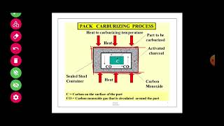 Carburising Heat TreatmentSurface hardeningheattreatment [upl. by Alitta]