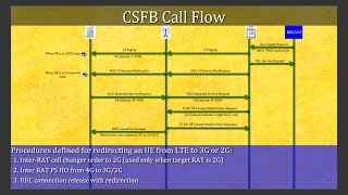 CSFB  Theory  Log Analysis [upl. by Anassor]