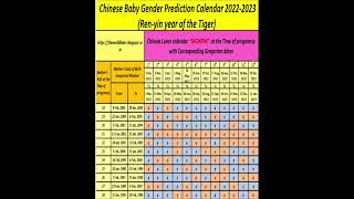 Chinese calendar baby gender prediction parentingtips youtubeshorts genderpredictiontest [upl. by Colwell199]