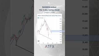 Nasdaq analysis today Investors return to US stocks after historic selloff  ATFX Daily Picks [upl. by Peterson]