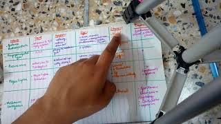 VIRAL CONJUNCTIVITIS all types in most COMPACT form in a single table made so easy to learn [upl. by Racklin316]