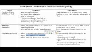 Advantages and Disadvantages of Research Methods [upl. by Nonarb594]