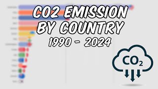 CO2 Emission by Country 💨☁ [upl. by Harmon504]