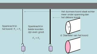 Krachten in materialen [upl. by Powell]