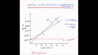 Break even analysis  Graphical method [upl. by Schreibman575]