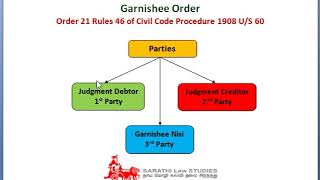 GARNISHEE ORDER IN TAMIL CPC  LAW OF BANKING WITH EXAMPLE [upl. by Anaiq612]