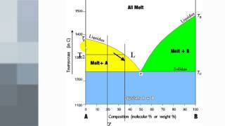 Phase Diagrams 1  Binary Eutectics [upl. by Aztiraj]