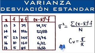 Varianza Desviación Estandar y Coeficiente de Variación  Datos agrupados puntualmente [upl. by Alage]