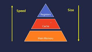 Main Memory RAM ROM and Cache [upl. by Jermain]