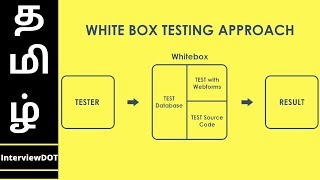 What is White Box Testing  Difference between Black Box and White Box Testing  InterviewDOT [upl. by Namrac]