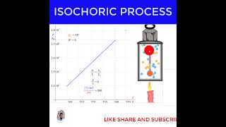 What is Isochoric Process  Thermodynamics [upl. by Ailic]