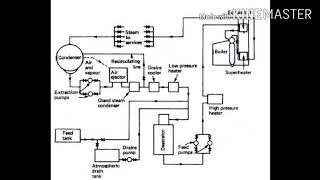 Boiler Feed Water System [upl. by Higginson574]