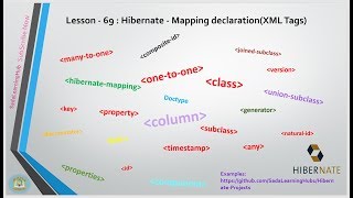 Lesson  69  Hibernate  Mapping declarationXML Tags [upl. by Yelats]