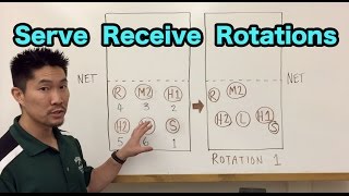 Serve Receive Rotations for a 51 Offense Volleyball Tutorial [upl. by Eseilana]