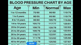 Blood Pressure Chart By Age [upl. by Oaht]