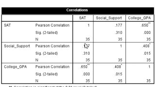 How to Calculate a Correlation Matrix in SPSS [upl. by Erfert229]