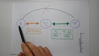 Aprendo  La Temperatura Escalas termométricas ºC  ºF  K Conversión entre escalas  Física [upl. by Sekoorb]