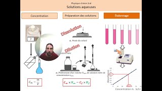 Solutions aqueuses Cours [upl. by Selig819]