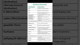 Command Prompt Commands  Windows Commands  date  time  xcopy  netstat  pathping [upl. by Freiman]