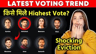 Bigg Boss 17 Latest Voting Trend  Shocking Eviction Hoga Munawar Abhishek Kise Mil Rahe Big Votes [upl. by Nimsaj]