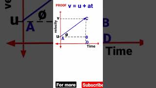 class 9 derivation of equation of motion class 9 ch motion ncert acience  motion physics [upl. by Adnilemreh]