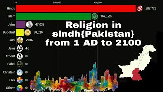 Religions in Sindh Pakistanfrom 1AD to 2100 [upl. by Euhc]