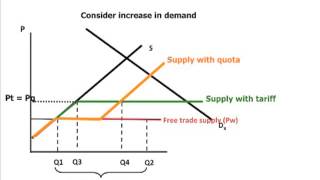 Quotas vs tariffs [upl. by Eatnuhs]