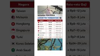 NEGARA PENYEDIA LOKER TKI TERBANYAK shorts [upl. by Sadye]