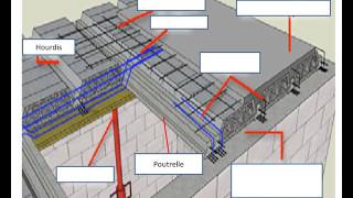 Réaliser un plancher poutrelles hourdis [upl. by Nwahsir]