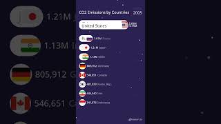 CO2 Emissions by Countries china shortsbeta shorts vedio [upl. by Atteuqaj]