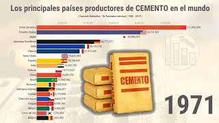 Los principales países productores de CEMENTO en el mundo [upl. by Hildebrandt]