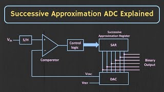 Successive Approximation ADC Explained [upl. by Kaile301]