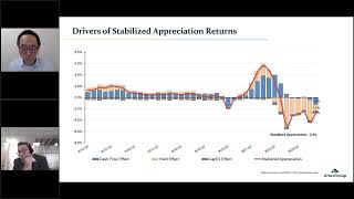 NCREIF ODCE Index  Q1 2024 Analysis [upl. by Imhsar907]