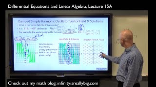 Damped Harmonic Motion 2nd order DE Linear System Vector Field Solutions Nullclines Mathematica [upl. by Nesnah]