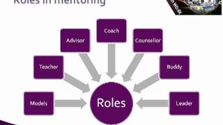 Mentoring Skills Types of mentoring and roles [upl. by Theadora]