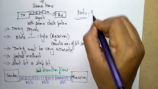 synchronous data transfer  COA [upl. by Bailie]