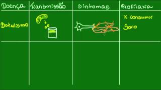 Botulismo e hanseníase  Parasitologia  Biologia [upl. by Baum]