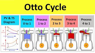 Otto Cycle Working Animation  Thermodynamic Processes  IIT JEE NEET Lectures by Shubham Kola [upl. by Farver951]