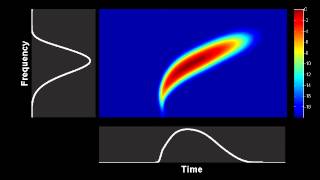 Spectrogram  evolution of a Gaussian pulse in a fiber with nonlinearity normal dispersion and TOD [upl. by Hafital707]