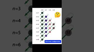 Electronic Configuration  Electronic Configuration of Elements  Electronic Configuration Tricks [upl. by Otreblig]