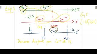 Vidéo de méthodologie doxydoréduction  prévision dune réaction doxydoréduction [upl. by Midge]