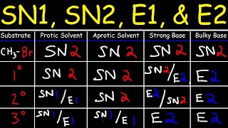 SN2 SN1 E1 E2 Reaction Mechanisms Made Easy [upl. by Bristow]